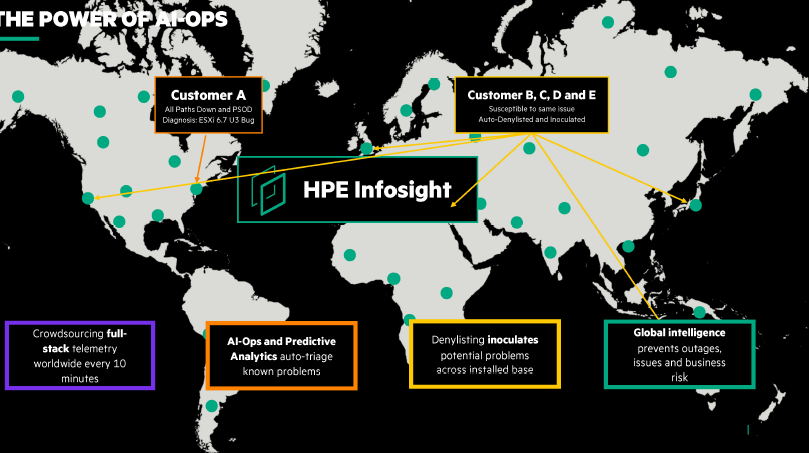 HPE InfoSight: Coverage Across the HPE Portfolio