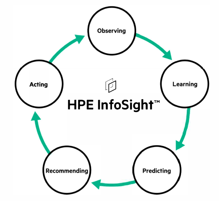 HPE InfoSight for Servers – AI-Driven Operations for Hybrid Cloud