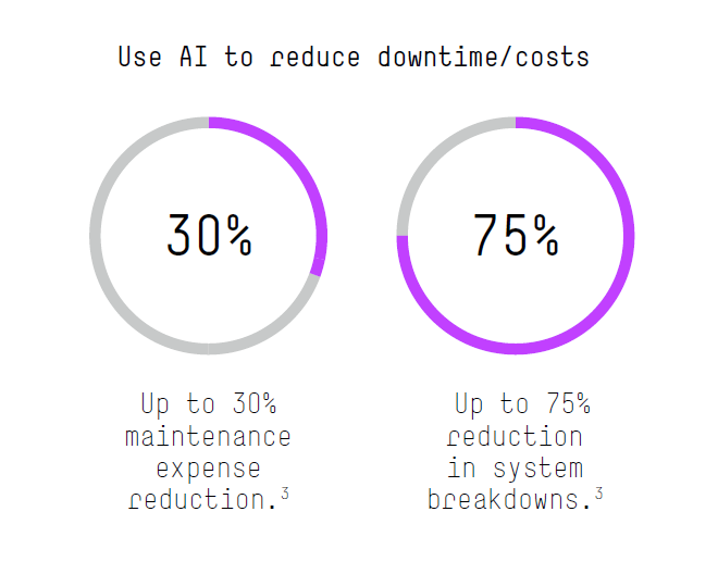 Achieve More With AI Solutions