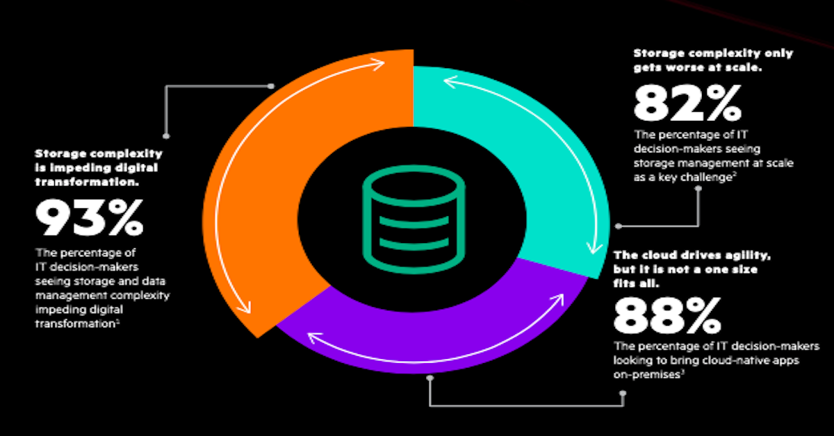 HPE Alletra – Power your data from edge to cloud