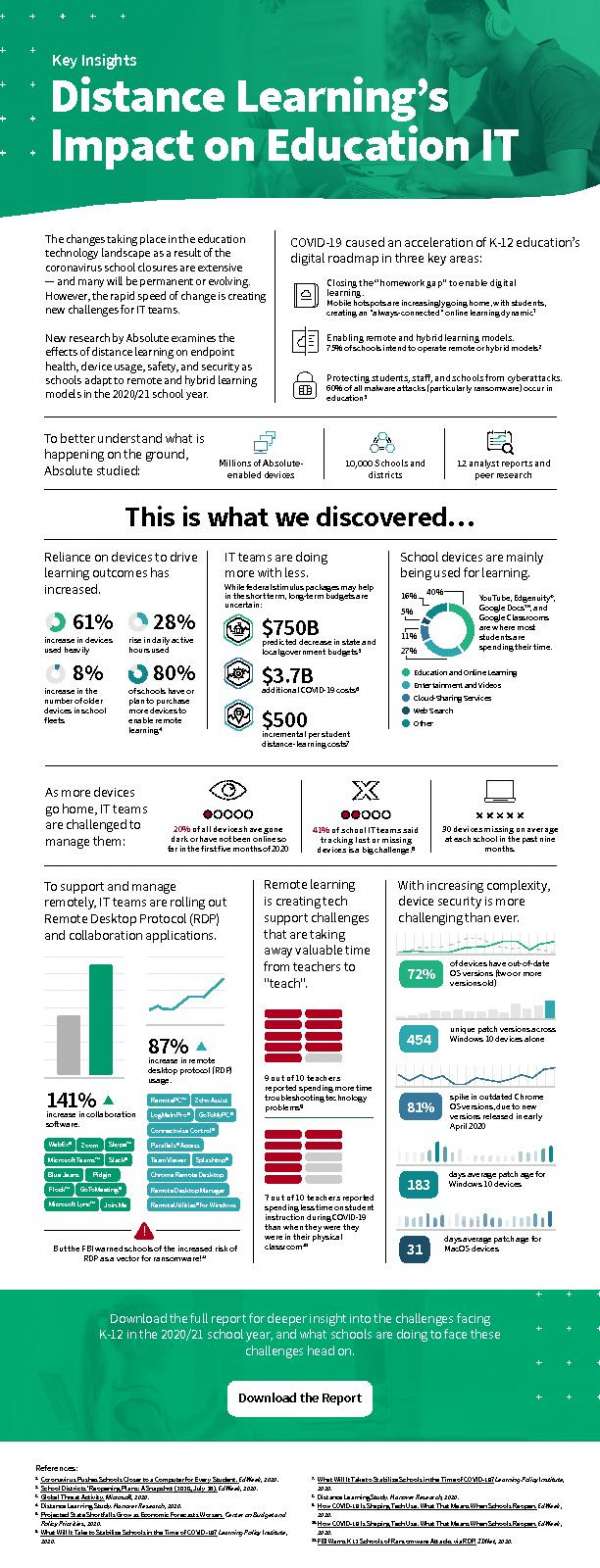 Key Insights: Distance Learning’s Impact on Education IT