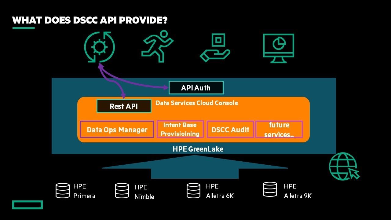 Introduction to the Data Services Cloud Console API