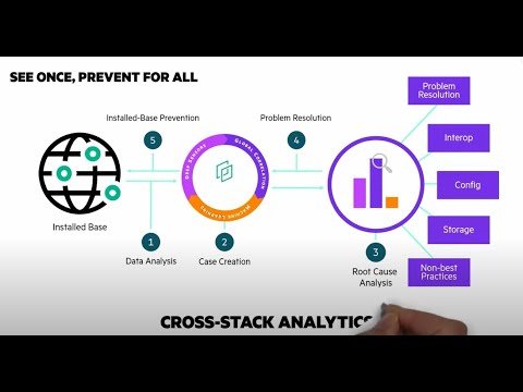 HPE InfoSight overview  | Chalk Talk