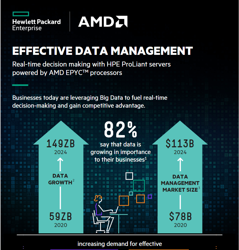 Effective real-time decision making with HPE ProLiant servers powered by AMD EPYC™ processors