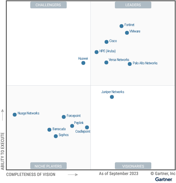 HPE Aruba Networking is a 6x SD-WAN Leader