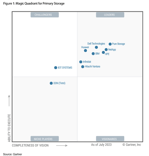 HPE maintains its position in the Leaders Quadrant in 2023 Gartner® Magic Quadrant™ for Primary Storage