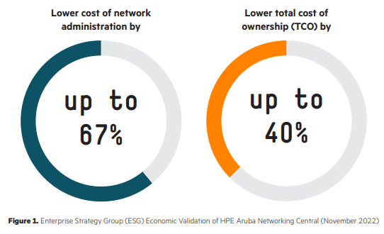 Next-Generation Network Operations With HPE Aruba Networking Central