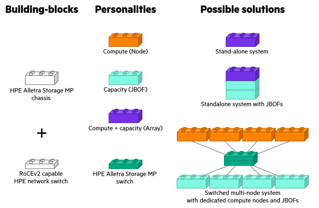 The New HPE Alletra Storage MP – The Era of Standardization