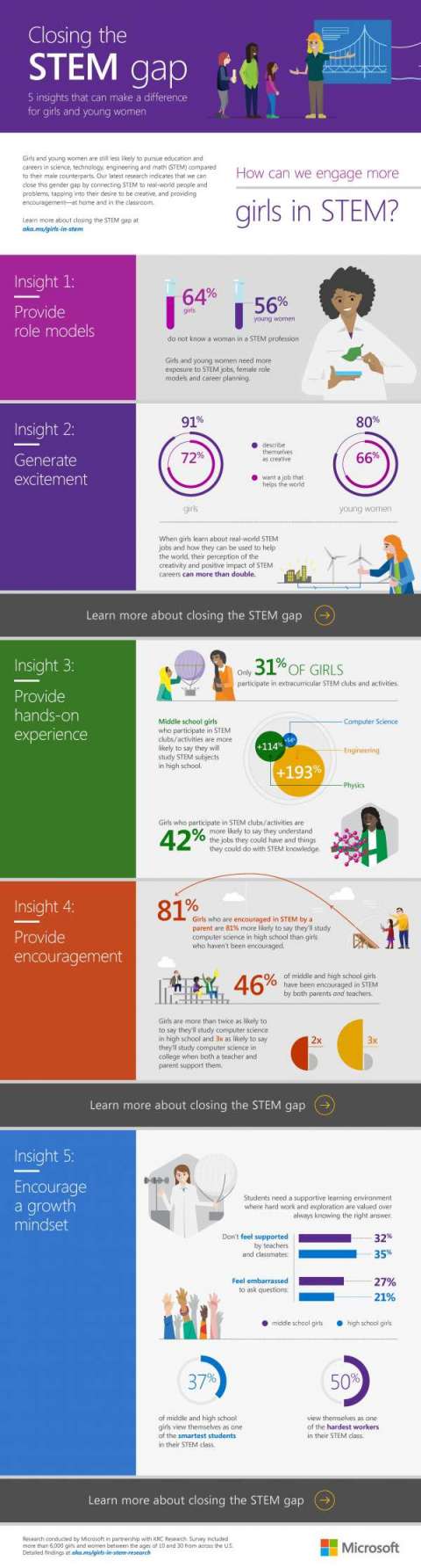 You are currently viewing Closing the STEM Gap: 5 insights that can make a difference for girls and young women