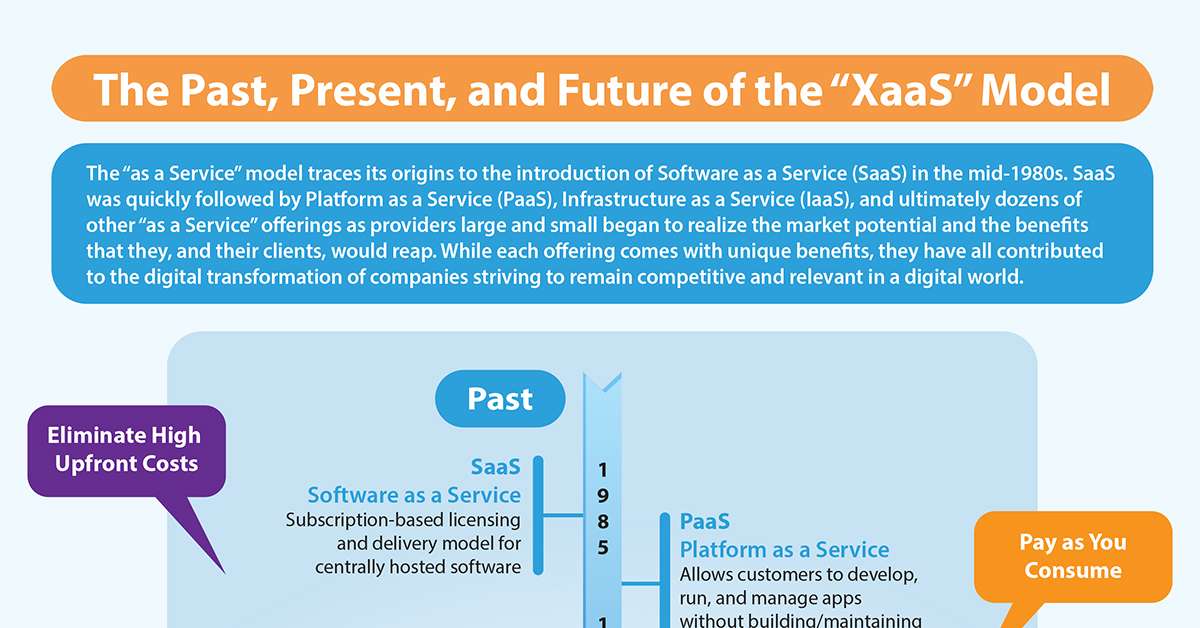 Read more about the article The Past, Present, and Future of the “XaaS” Model