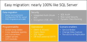 Read more about the article SQL Database Engine Blog: What is Azure SQL Database Managed Instance?