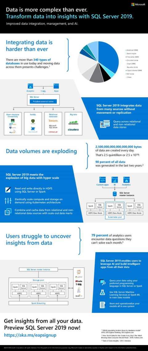 You are currently viewing Data is more complex than ever. Transform data into insights with SQL Server 2019