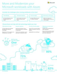 Read more about the article Move and Modernize your Microsoft workloads with Azure