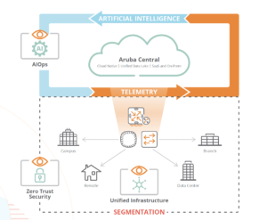 Read more about the article Aruba ESP (Edge Services Platform) – Harnessing the Power of the Edge