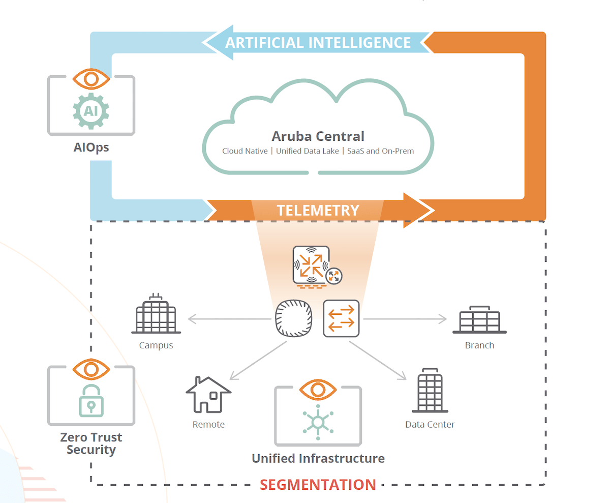 You are currently viewing Aruba ESP (Edge Services Platform) – Harnessing the Power of the Edge