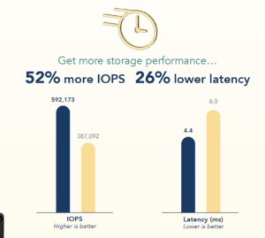 Read more about the article Get more I/O performance on fewer servers with Intel Optane DC SSDs