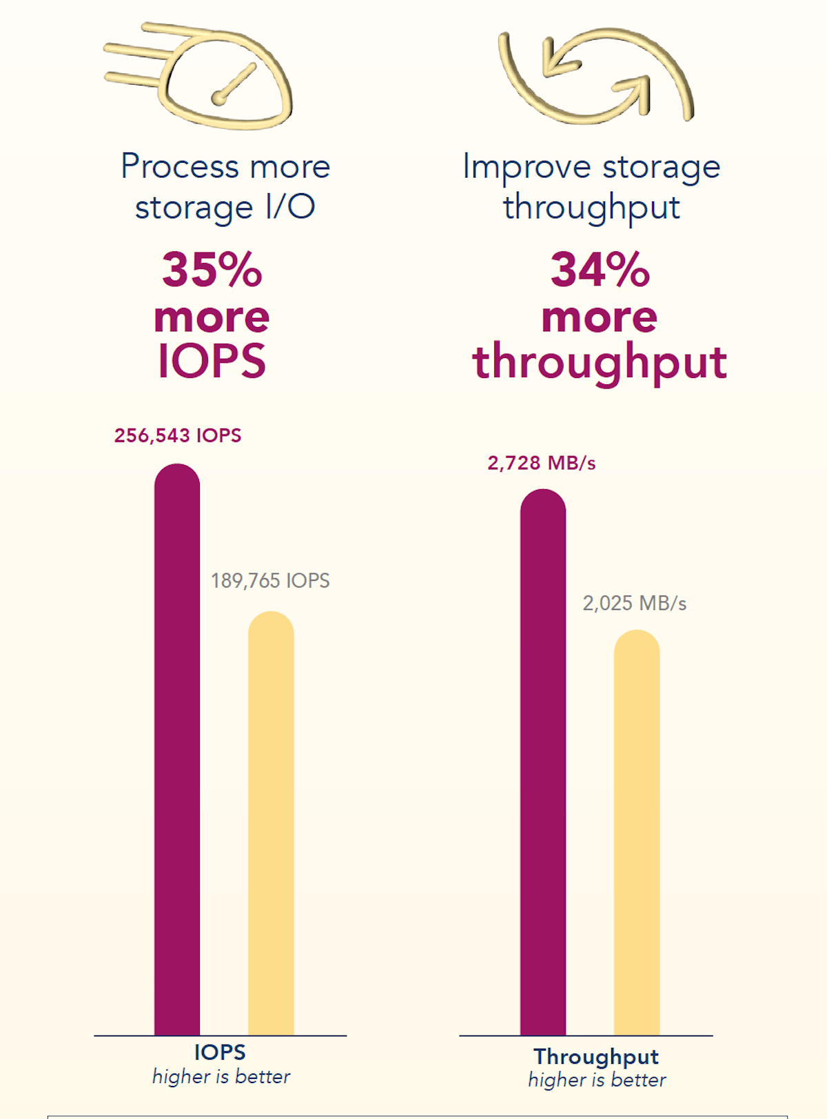 You are currently viewing Get more VMware vSAN database performance with Intel Optane SSDs and HPE ProLiant DL380 servers