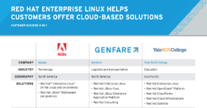 Read more about the article   RHEL Helps Customers Offer Cloud-Based Solutions