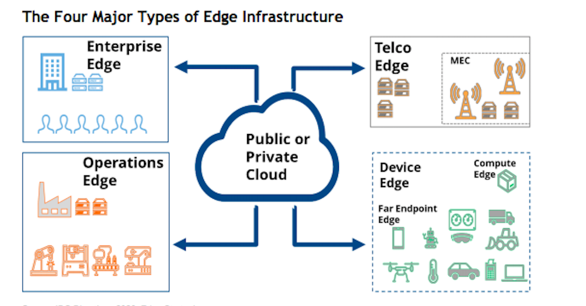 You are currently viewing Building Secure IoT Endpoints and Edge Compute Architecture in Operations Technology Deployments