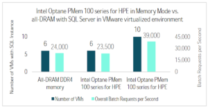 Read more about the article Cost-Effective Virtualized OLTP SQL Server Performance With Intel® Optane™ Persistent Memory 100 Series for HPE