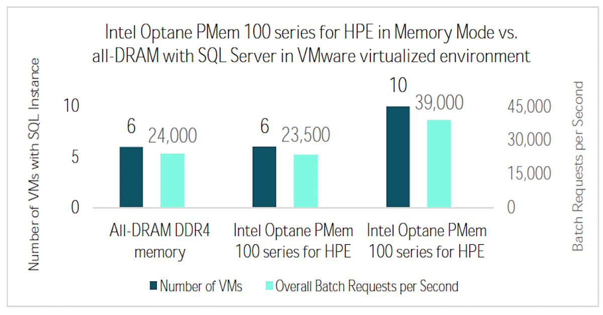 You are currently viewing Cost-Effective Virtualized OLTP SQL Server Performance With Intel® Optane™ Persistent Memory 100 Series for HPE