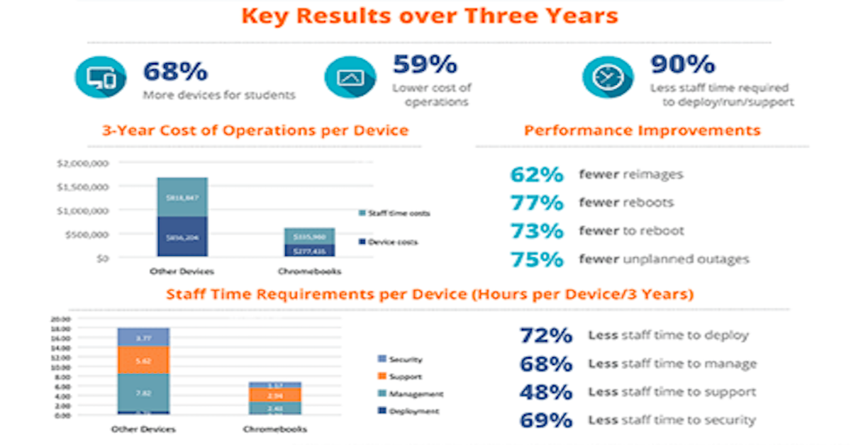 You are currently viewing The Economic Value of Chromebooks in the Classroom 