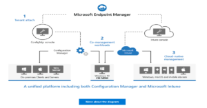 Read more about the article Microsoft Endpoint Manager