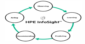 Read more about the article HPE InfoSight for Servers: AI-Driven Operations for Hybrid Cloud