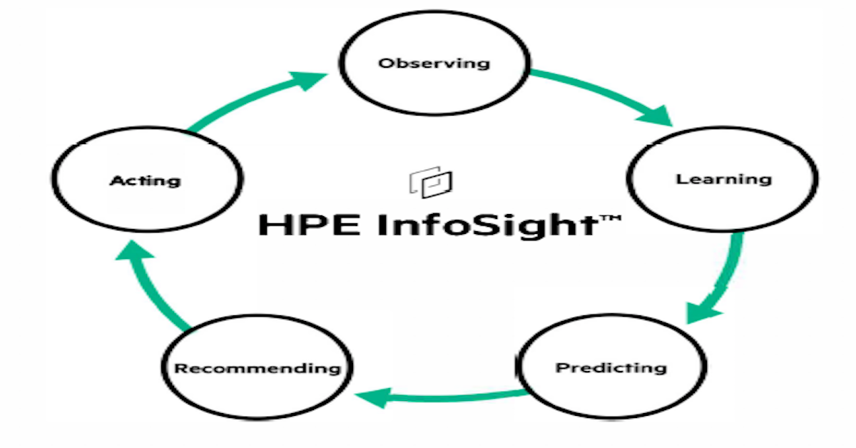 You are currently viewing HPE InfoSight for Servers: AI-Driven Operations for Hybrid Cloud