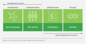 Read more about the article  Eight Steps to Cloud Native-Application Development