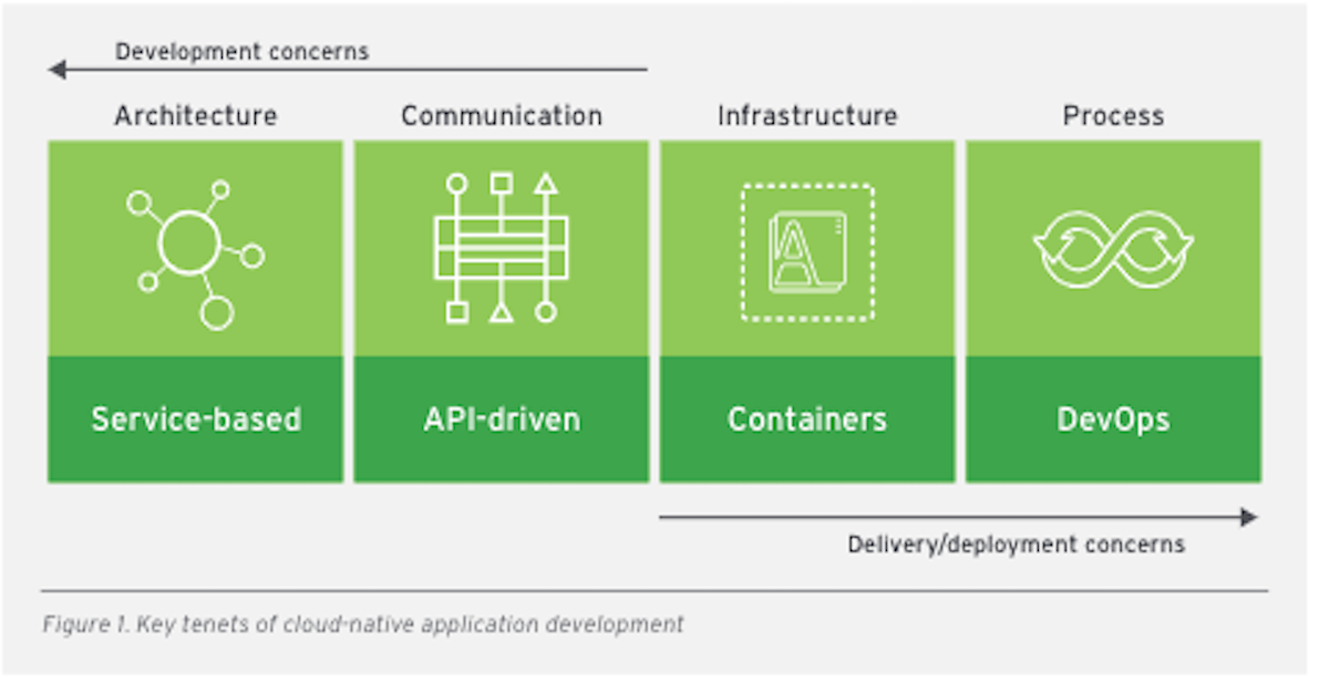 You are currently viewing  Eight Steps to Cloud Native-Application Development