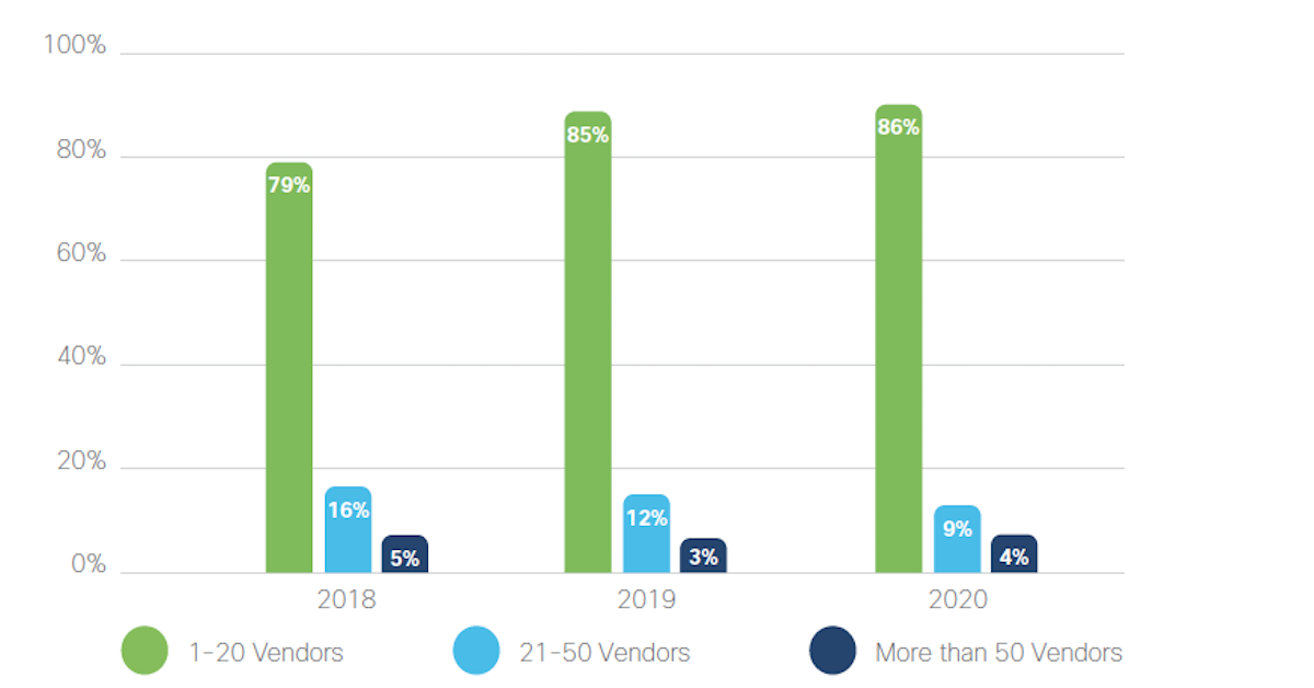 You are currently viewing Cisco Cybersecurity 2020 – Simplify to Secure