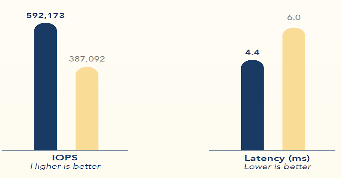 You are currently viewing Get more I/O performance on fewer servers with Intel Optane DC SSDs