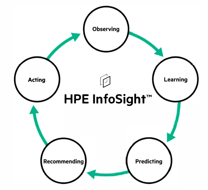 You are currently viewing HPE InfoSight for Servers – AI-Driven Operations for Hybrid Cloud