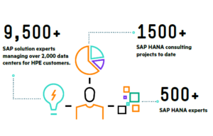 Read more about the article Why HPE for SAP HANA