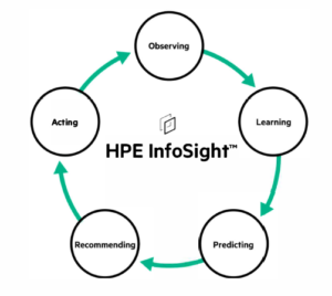 Read more about the article HPE InfoSight for Servers – AI-Driven Operations for Hybrid Cloud