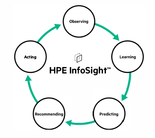 You are currently viewing HPE InfoSight for Servers – AI-Driven Operations for Hybrid Cloud