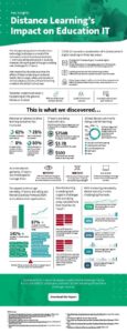 Read more about the article Key Insights: Distance Learning’s Impact on Education IT