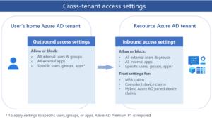 Read more about the article Cross-tenant access with Azure AD External Identities