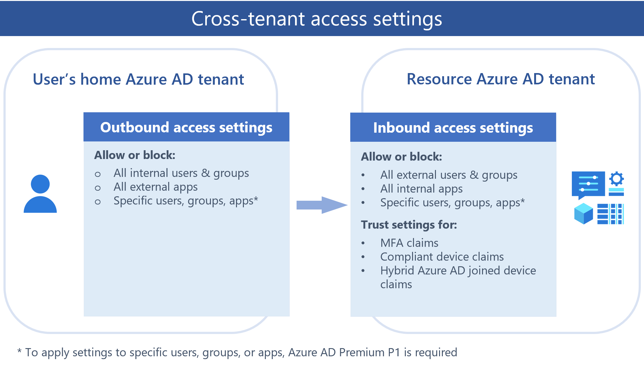 You are currently viewing Cross-tenant access with Azure AD External Identities