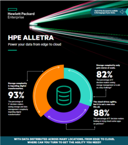 Read more about the article HPE Alletra – Power Your Data from Edge to Cloud