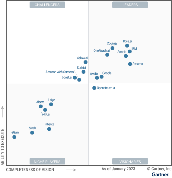 You are currently viewing Gartner Magic Quadrant for Enterprise Conversational AI Platforms