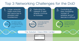 Read more about the article Top 3 Networking Challenges for the DoD