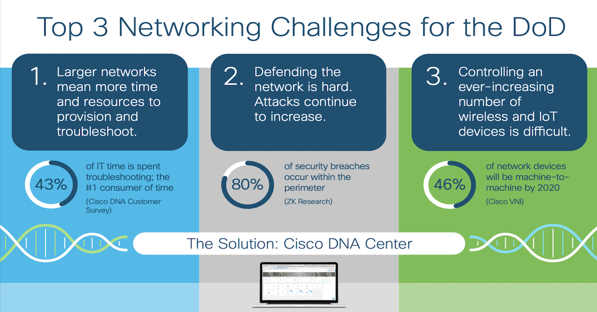 You are currently viewing Top 3 Networking Challenges for the DoD