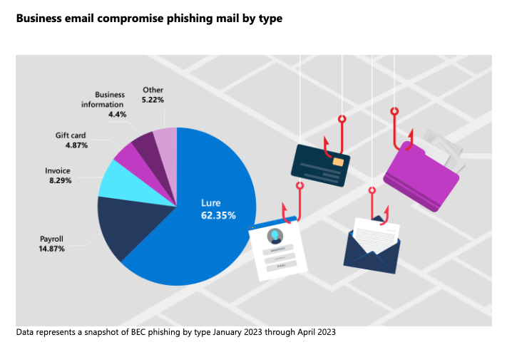 You are currently viewing Business email compromise phishing mail by type