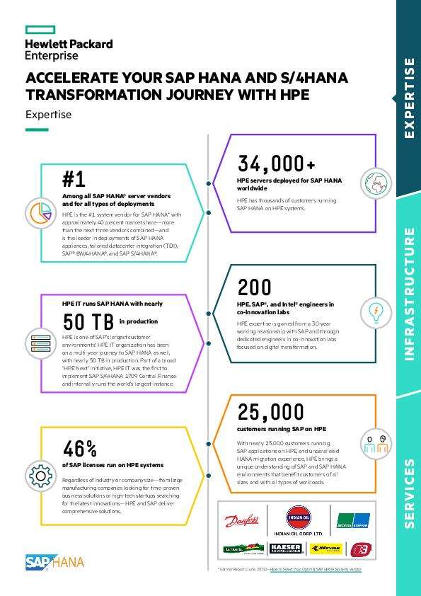 You are currently viewing Accelerate Your SAP HANA and S/4HANA Transformation Journey with HPE