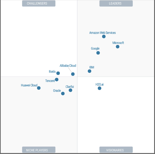 You are currently viewing Microsoft is a Leader in the 2023 Gartner Magic Quadrant for Cloud AI Developer Services