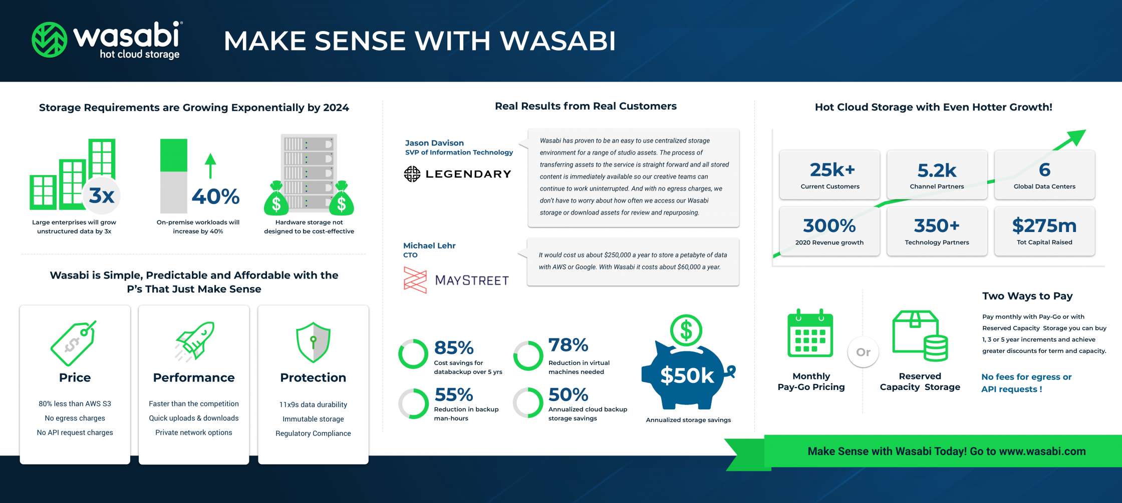 You are currently viewing Make Sense with Wasabi