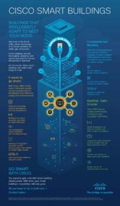 Read more about the article Cisco Smart Buildings