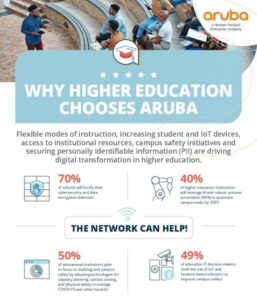 Read more about the article Why Higher Education Chooses Aruba